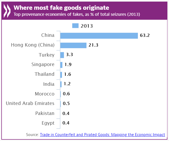 What Are The Economic Effects Of Counterfeit Goods?